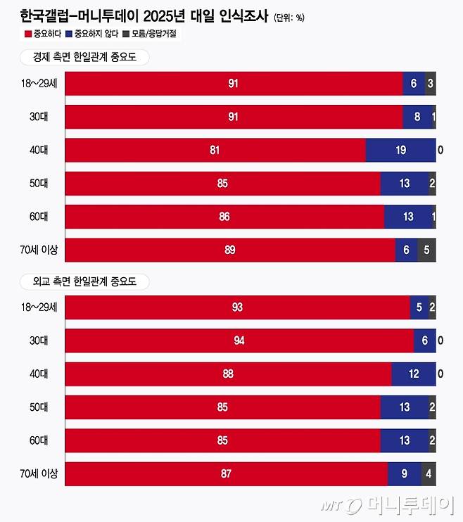 한국갤럽-머니투데이 2025년 대일 인식조사. / 그래픽=윤선정 디자인기자
