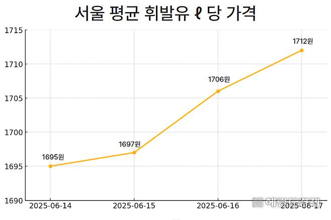 지난 14일부터 17일까지 서울 시내 주유소 휘발유 ℓ당 평균 가격 증가 추이. 이영기 기자.