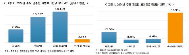'최저임금 업종별 구분적용의 필요성과 시사점' 보고서(한국경영자총협회 제공)
