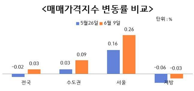 조기대선을 일주일 앞둔 5월 26일과 지난 9일 아파트 매매가격지수를 비교한 그래프. <자료: 한국부동산원> ⓒ 데일리안 이호연 기자