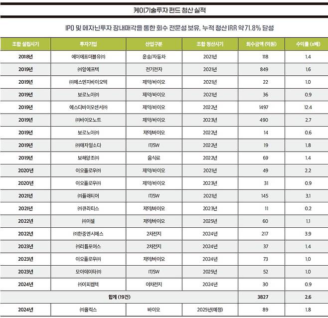 자료 케이기술투자