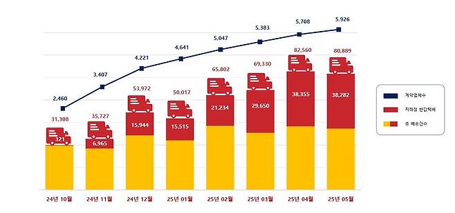 인천 소상공인 반값택배 월별 이용 추이. 인천시 제공