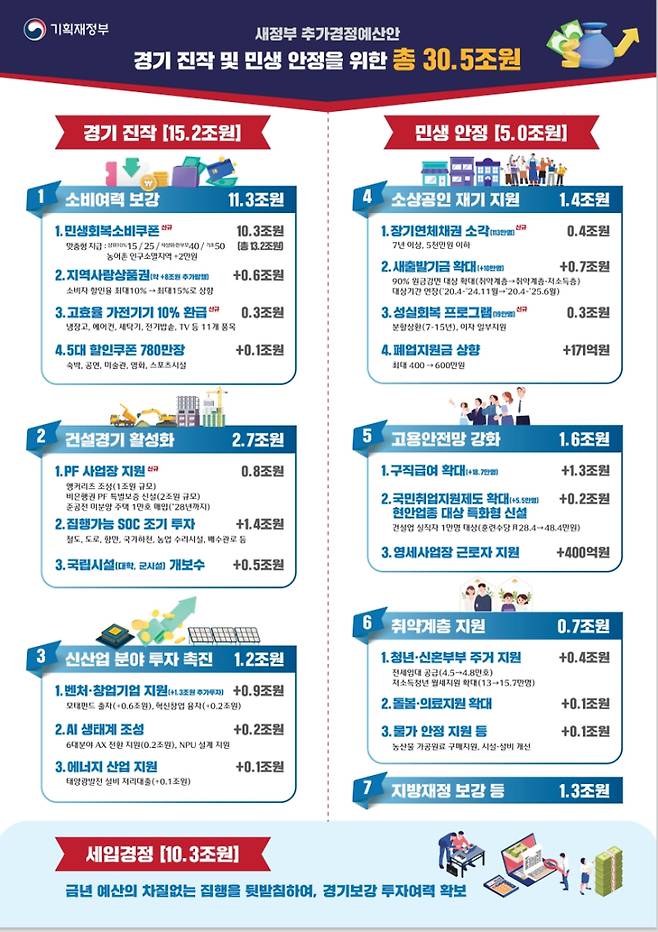 19일 발표된 새 정부의 추가경정예산안에 10조원 규모의 민생회복 소비쿠폰 예산이 포함됐다. 기획재정부