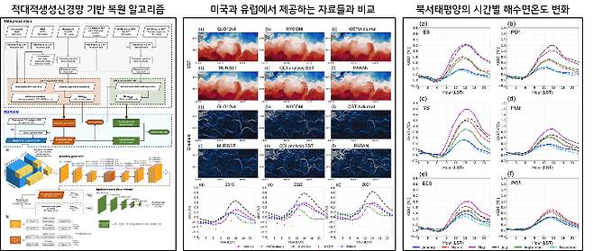 UNIST 임정호 교수팀이 개발한 복원 AI 모델의 구조과 그 성능 데이터. UNIST 제공