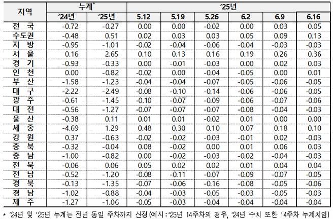 전국 아파트 매매가격 변동률. 한국부동산원 제공