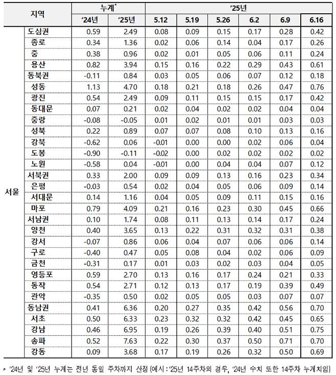 서울 아파트 매매가격 변동률. 한국부동산원 제공