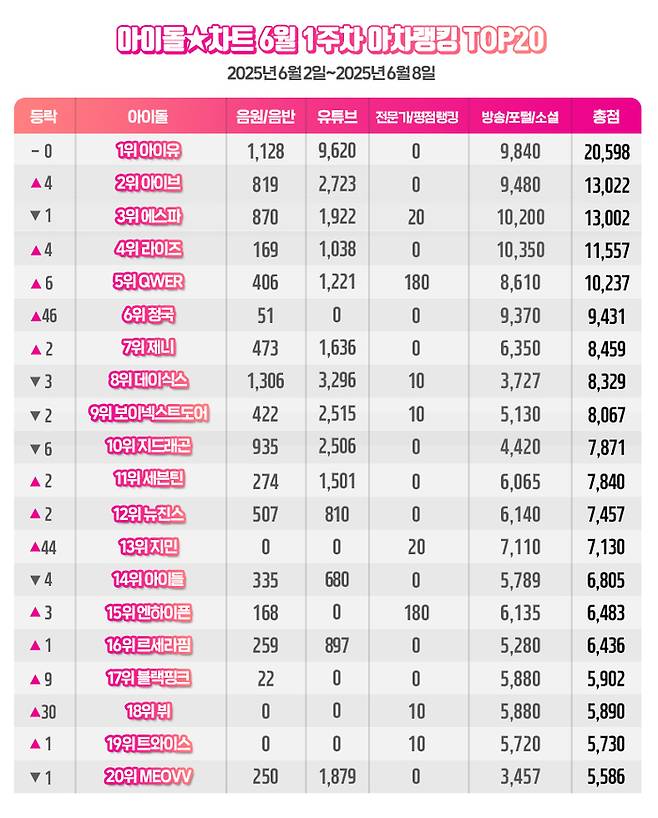 아이유, 아이돌차트 6월1주차 아차랭킹 1위