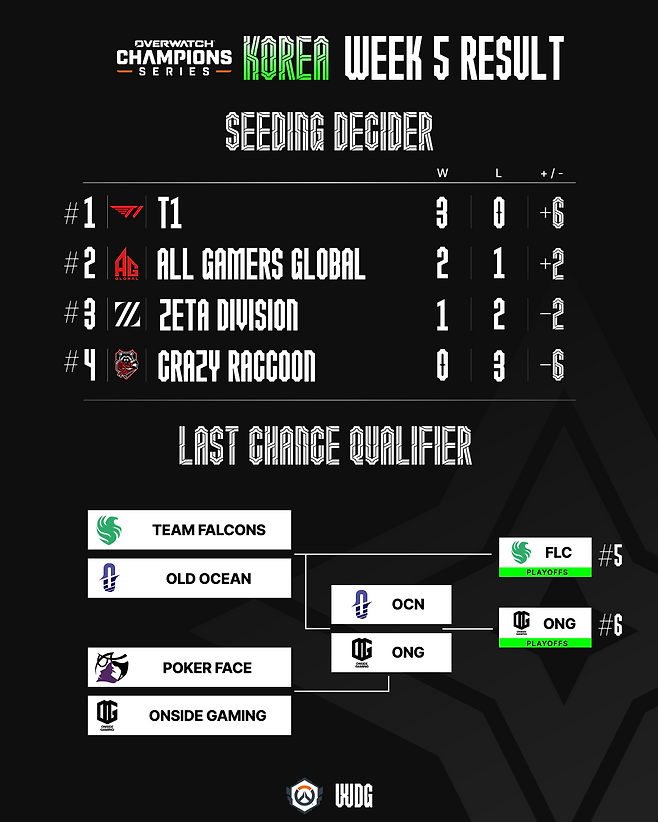 OWCS 시드결정전 및 LCQ 결과(이미지=WDG 제공).