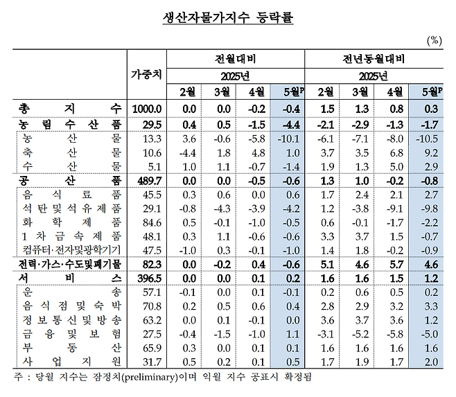한국은행 제공.
