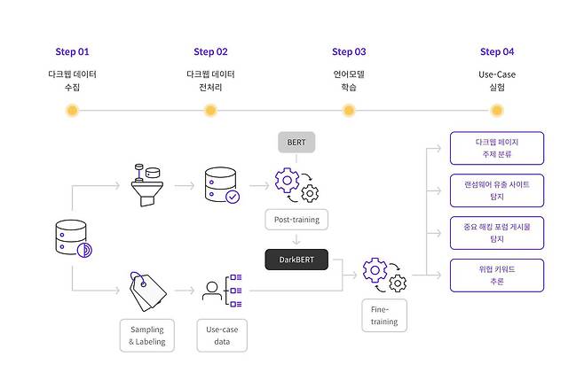 자비스에는 S2W와 카이스트 연구진이 공동 개발한 세계 최초 다크웹 도메인 특화 AI 언어모델 ‘다크버트(DarkBERT)’가 탑재됐다 / 출처=S2W