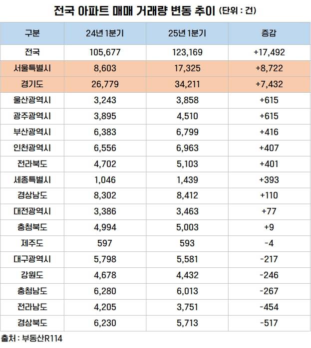 전국 아파트 매매 거래량 변동 추이 사진=부동산R114