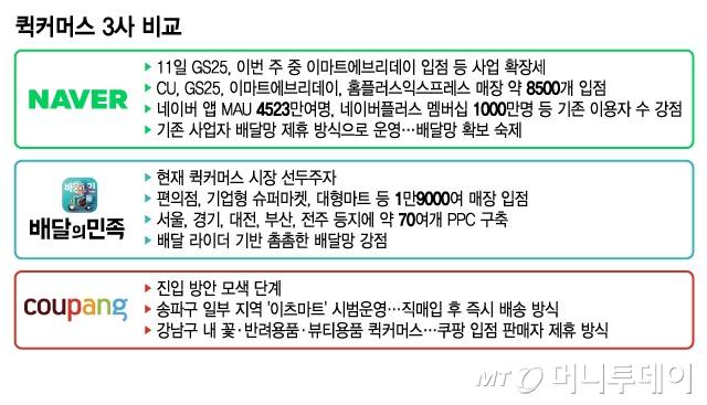 퀵커머스 3사 비교/그래픽=김지영