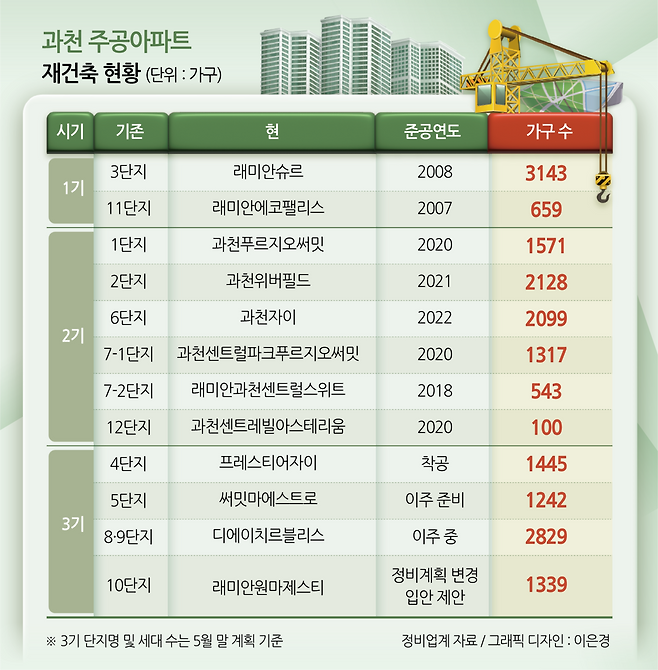 과천 주공아파트 재건축 현황.