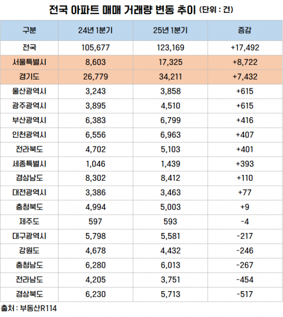 전국 아파트 매매 추이.