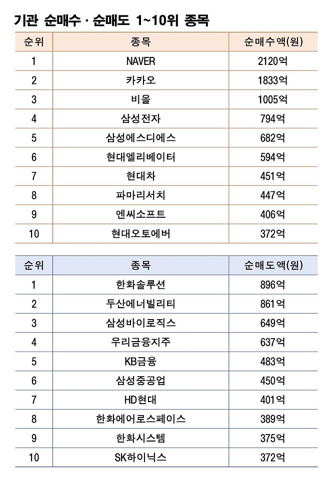 기간: 6월 16~20일|자료: 한국거래소