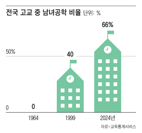 1960년대까지만 해도 한국의 고교는 남고와 여고 뿐이었다. 당시 여성의 중고등교육이 제한돼 고교 중 남고 비율이 75%에 달했다. 남녀공학은 1990년대 말 이후 본격 확대돼 현재 3곳중 2곳(66.3%)에 이른다. /그래픽=송윤혜 기자