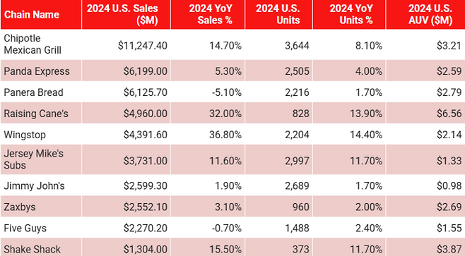 미국 패스트 캐주얼 푸드 시장 순위. 자료출처=테크노믹
