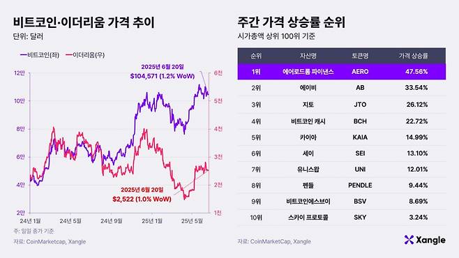 비트코인·이더리움 가격 추이와 주간 가격 상승률 순위(2025년 6월 20일 오전 10시 기준) /사진제공=쟁글