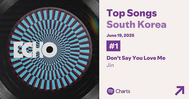 방탄소년단 진, 韓 남자 솔로 최다 RIAJ 인증 앨범..'Don't Say You Love Me' 스포티파이 韓 4일째 1위·日 24일째 1위