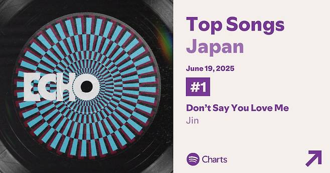 방탄소년단 진, 韓 남자 솔로 최다 RIAJ 인증 앨범..'Don't Say You Love Me' 스포티파이 韓 4일째 1위·日 24일째 1위