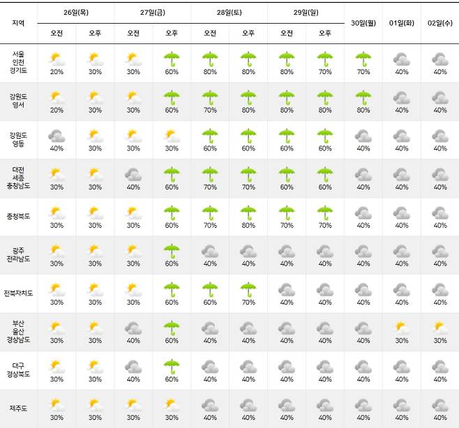 ⓒ기상청: 2025년 장마기간 주간날씨 예보