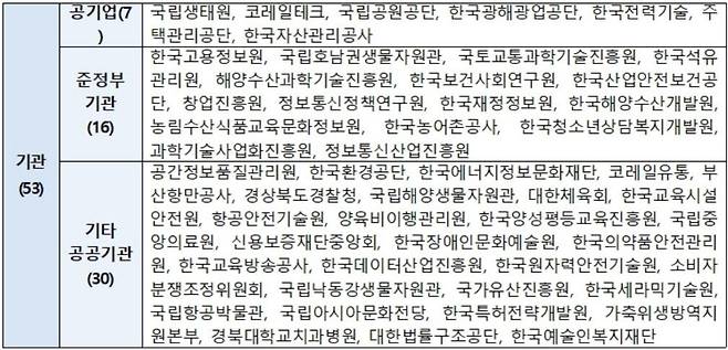 지난해 12·3 내란 이후 기관장이 신규 임명된 주요 공공기관 명단. 총 53곳이다. /정일영 의원실