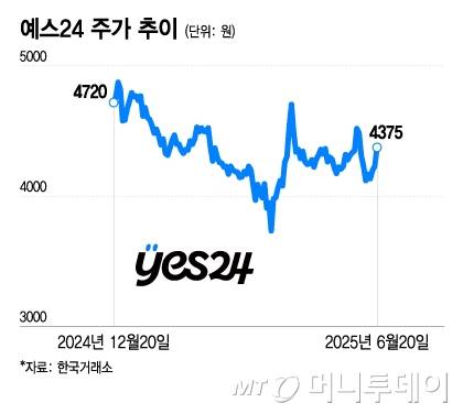 예스24 주가 추이/그래픽=이지혜