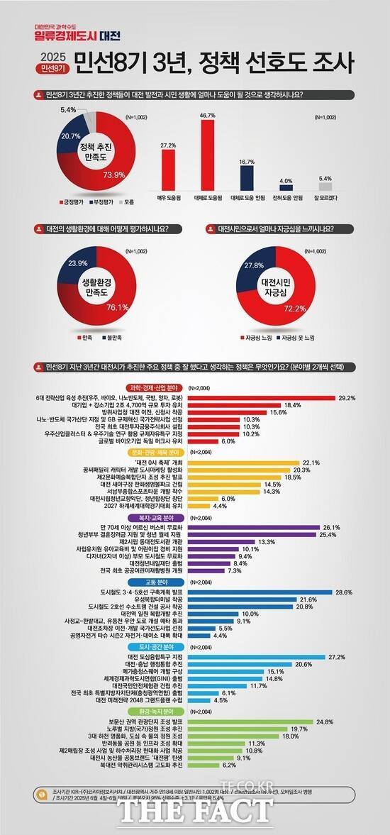민선 8기 대전시 정책 시민 선호도 및 만족도 조사 결과표./대전시