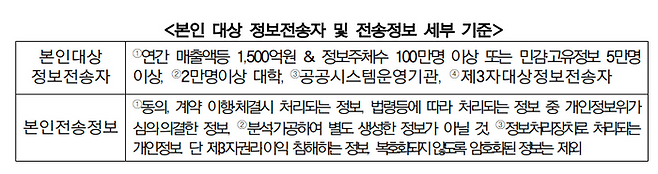 본인 대상 정보전송자 및 전송정보 세부 기준ⓒ개인정보보호위원회