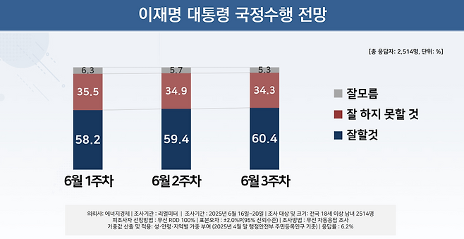 이재명 대통령 6월3주 국정수행 전망. 리얼미터