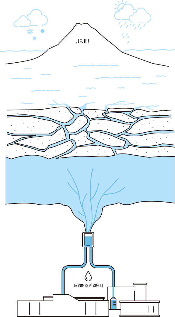 제주 용암해수가 만들어지는 과정. 용암해수는 바닷물이 화산암을 통과하며 육지의 지하로 스며든 물이다. 제주테크노파크 용암해수 홈페이지에서 발췌.