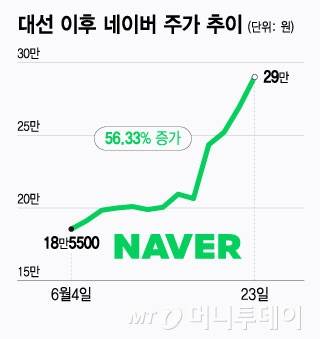 대선 이후 네이버 주가 추이/그래픽=윤선정