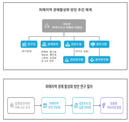 국토교통부 제공