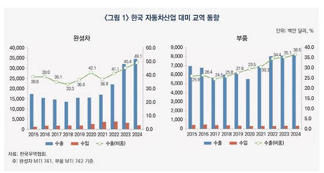 한국 자동차산업 대(對)미국 교역 동향. (표=산업연구원)