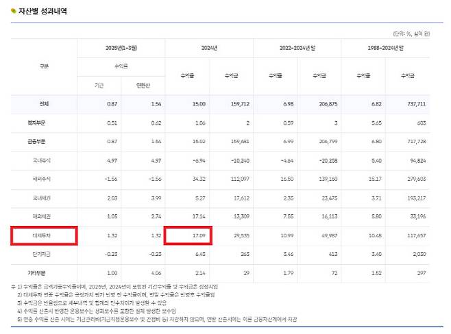국민연금 기금운용본부 자산별 성과내역 (자료=국민연금)