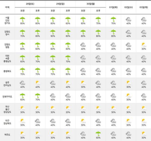 기상청= 주간날씨 예보