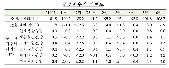 한국은행 제공.