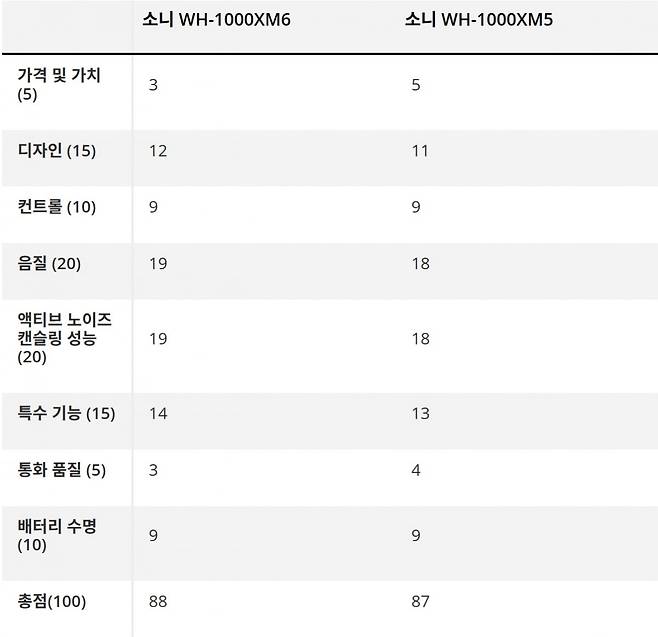 정보기술(IT) 매체 톰스가이드가 소니의 플래그십 무선헤드폰 WH-1000XM6와 WH-1000XM5를 비교한 결과. 자료=톰스가이드