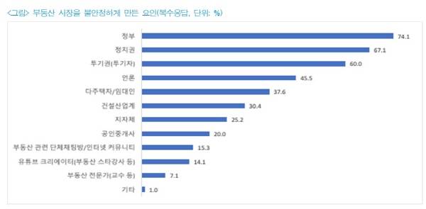 ▲ 한국언론진흥재단이 2022년 낸 보고서. '부동산 시장을 불안정하게 만든 요인'으로 언론이 정부, 정치권, 투기권에 이어 4위를 차지했다.
