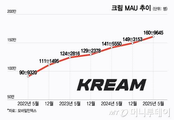크림 MAU 추이/그래픽=윤선정