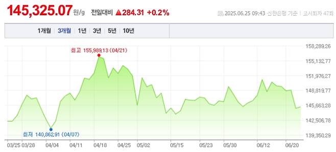 오늘 금값시세, 금값 추이 ©신한은행(오늘의 금시세, 국제 금가격, 금값, 금값시세한돈)