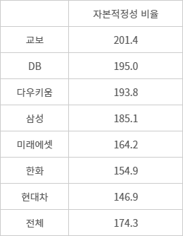 2024년 말 금융복합기업집단별 자본적정성 비율 현황 - (자료=금융감독원)(단위=%)