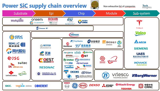 SiC 반도체 생태계 구성(사진=테크인사이츠)