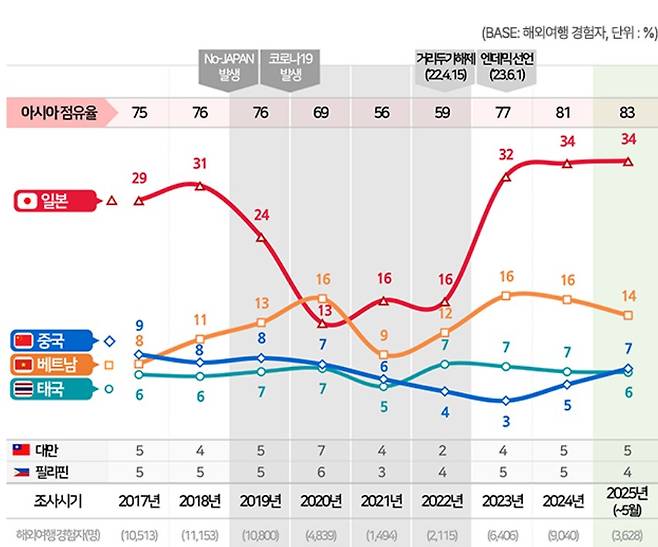 전체 해외여행 중 아시아국가 선택 비중. (컨슈머인사이트 제공)