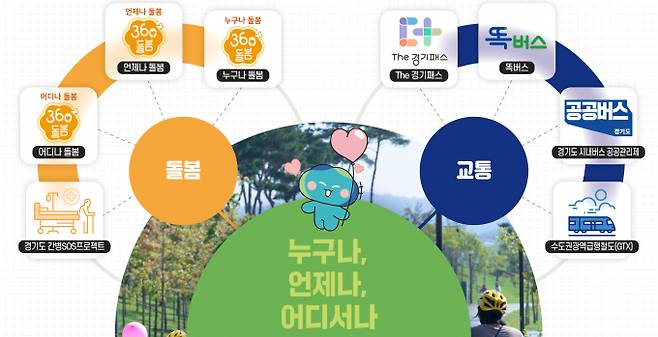 민선 8기 3주년 맞은 경기도 지·교통·주거·안전분야 주요 정책. /사진제공=경기도