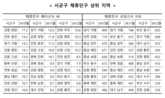 2024년 4분기 생활인구, 시군구 체류인구 상위지역. 통계청 제공