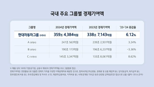 26일 기업데이터연구소 CEO스코어가 지난해 매출 기준 상위 100대 기업을 대상으로 분석한 결과 현대차그룹(9개 사)의 경제기여액은 359조4384억원으로 나타났다. /현대차그룹