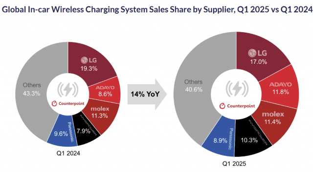 (표=카운터포인트리서치)