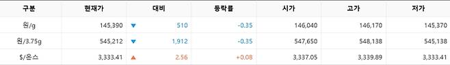 한국거래소(KRX) 금시장 국내 금값시세, 금가격 국제 금값 bnt, 한국거래소 금시세(금값) 0.35% 하락