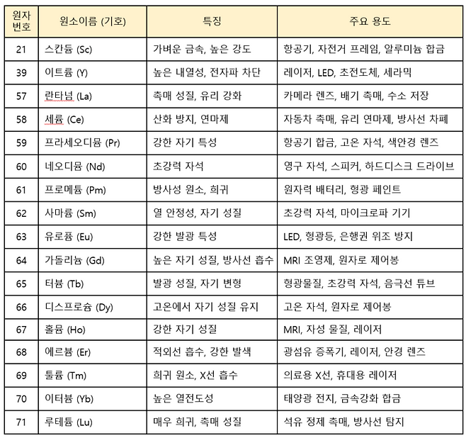 희토류 원소의 특징과 용도